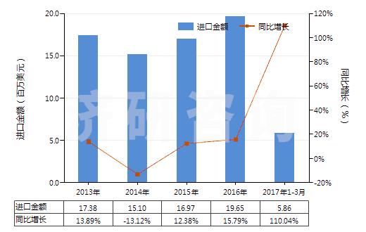2013-2017年3月中國聚酯變形長絲≥85％色織布(HS54075300)進口總額及增速統(tǒng)計